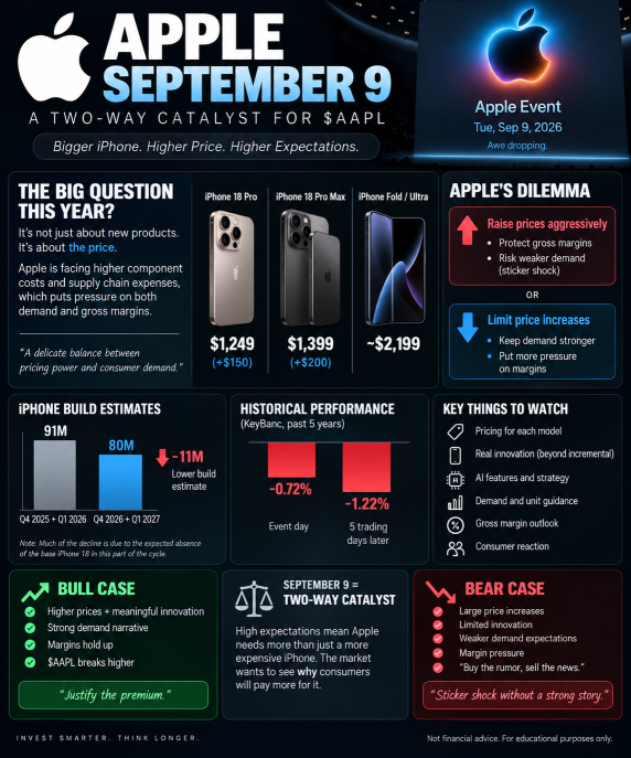 🍎 อีเวนต์วันที่ 9 กันยายนของ APPLE อาจเป็นตัวเร่งปฏิกิริยาที่ส่งผลได้ทั้งสองหน้าสำหรับ $AAPL