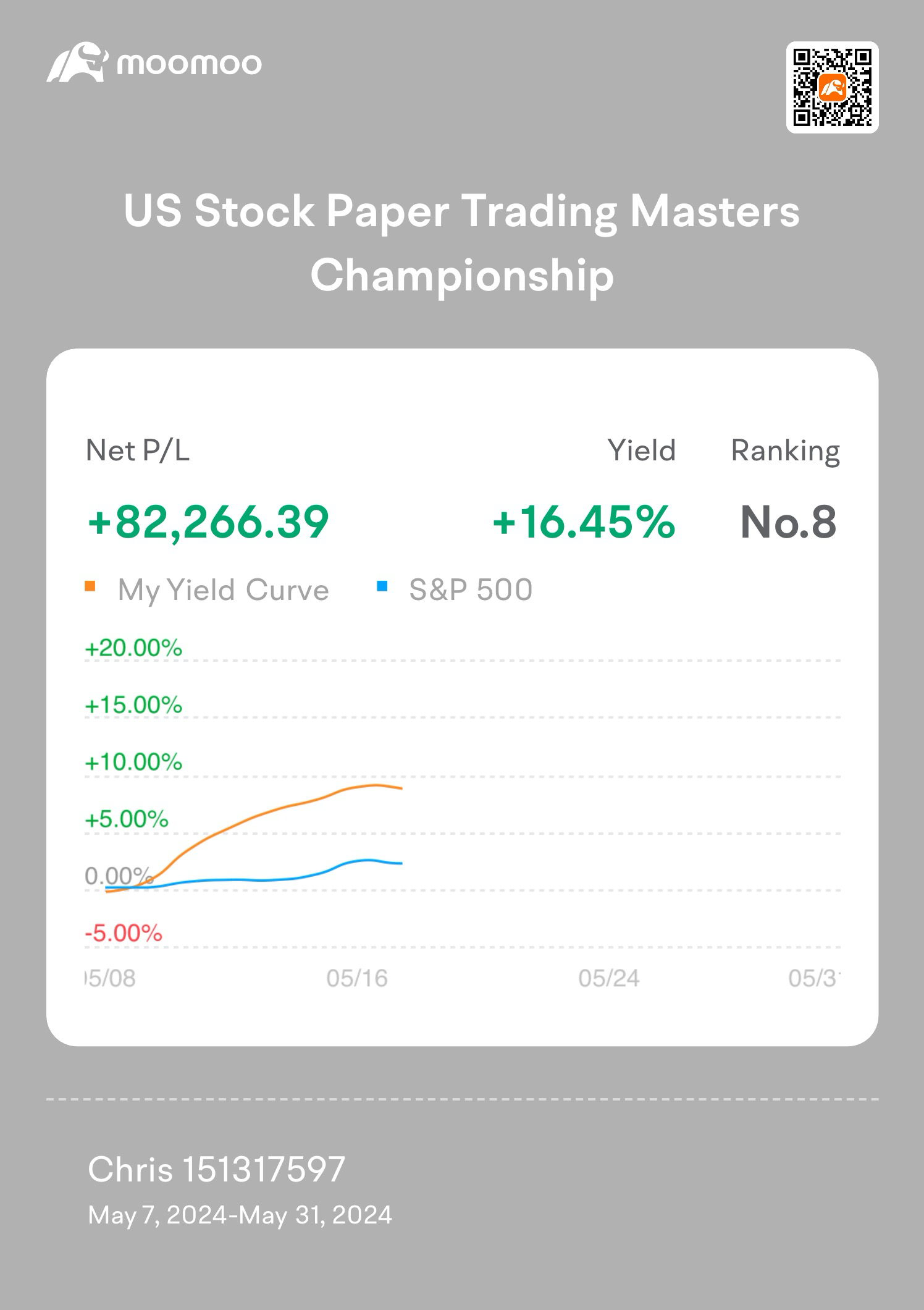 moomoo Papertrading Competitionでのペーパーキャッシュから実際の利益までの道のり：私の16.45％のリターン