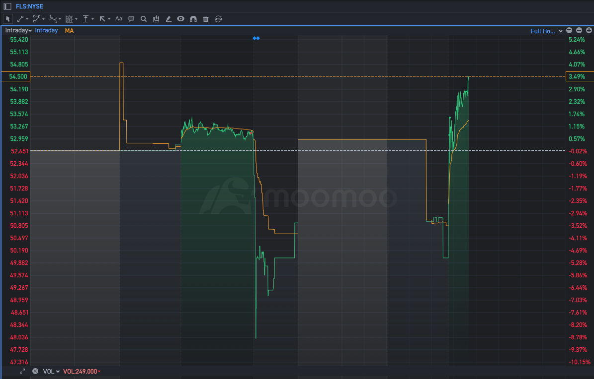 Flowserve’s Mixed Earnings Report: Navigating Investor Reactions and Market Implications