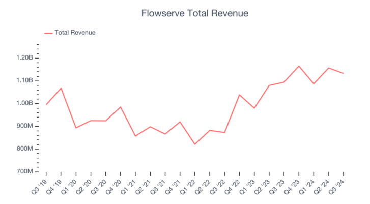 Flowserve’s Mixed Earnings Report: Navigating Investor Reactions and Market Implications