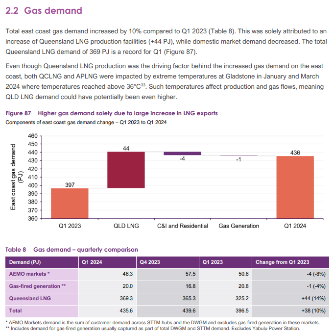 A reminder that Australian east coast gas demand is dominated by exports. In the last quarter, 85% of east coast gas was exported, 11% was for domestic commerci...