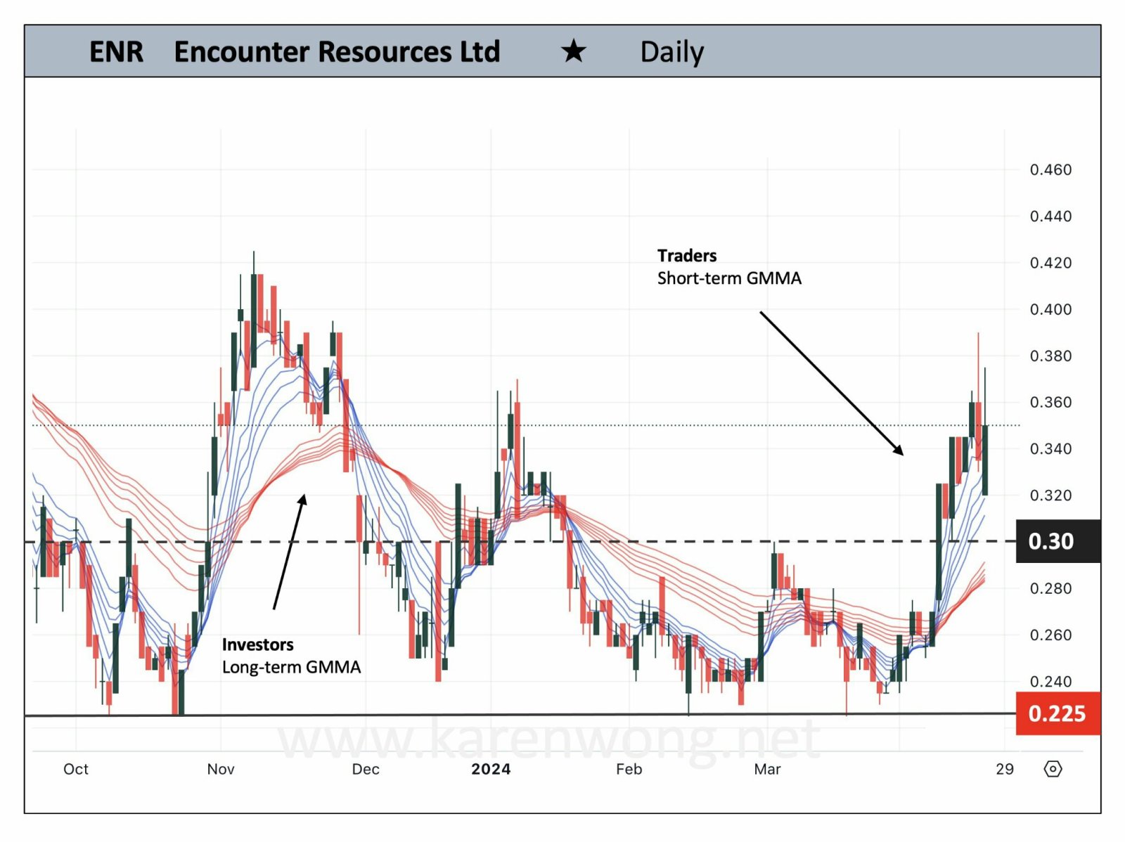 $Encounter Resources Ltd (ENR.AU)$ 📈 GMMA downtrend order broken ✅ Strong buying from traders → wide separation of MA lines in short-term group 🟢 Investor sel...