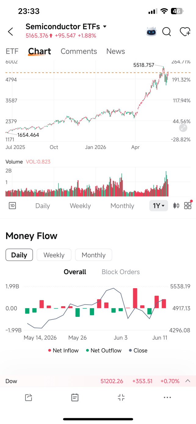 半导体一篮子股票是今年最佳交易，主题ETF页面证明了这一点