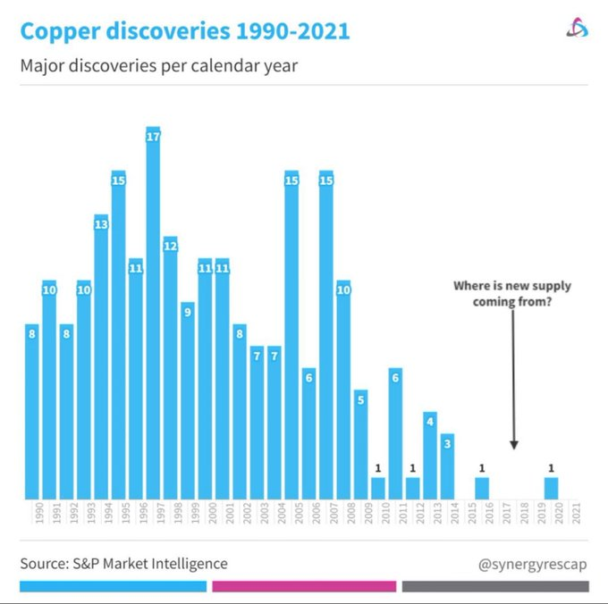 Is there a better investment thesis than this? Copper discoveries have dried up, just as the world needs more copper then ever. Whats you're favourite copper st...