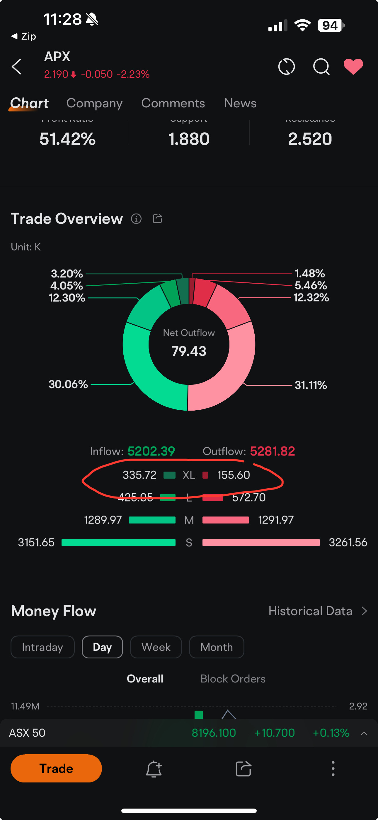 $Appen Ltd (APX.AU)$ 看起来聪明的资金正和零售投资者玩，以便加载更多🤔？ 大额订单流入量超过了流出量。