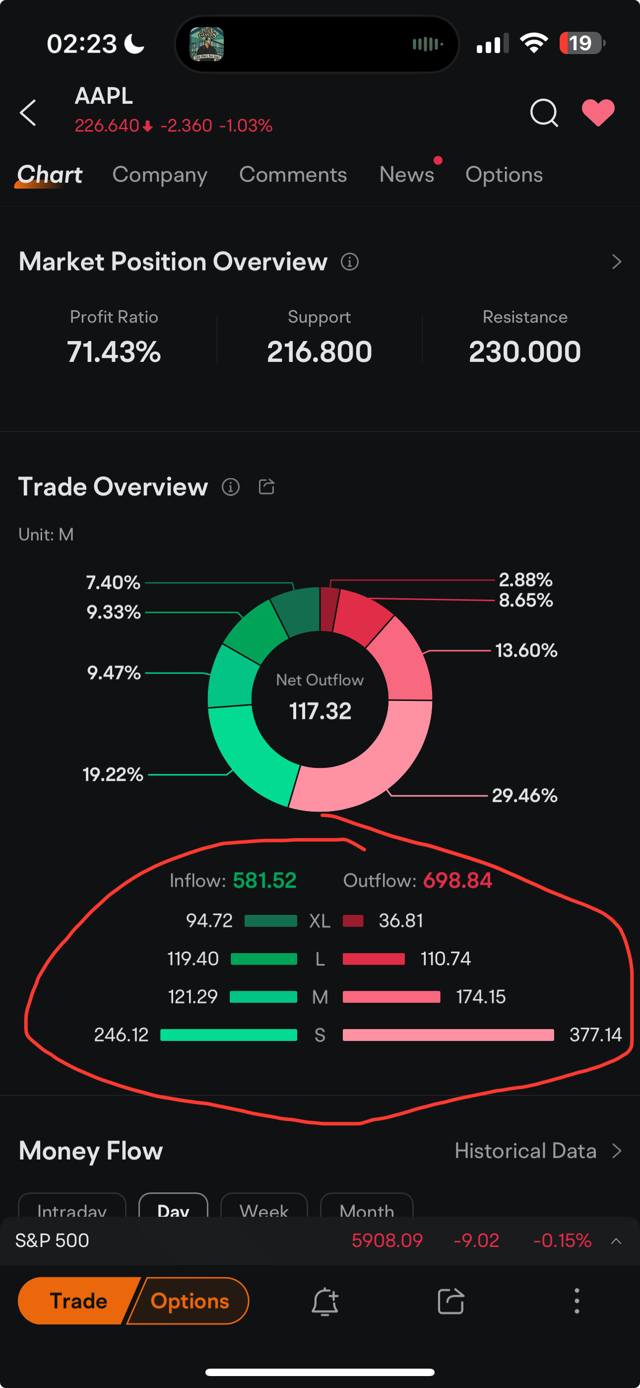 $苹果 (AAPL.US)$ 零售投资者似乎在抛售，而聪明的资金则继续买入。