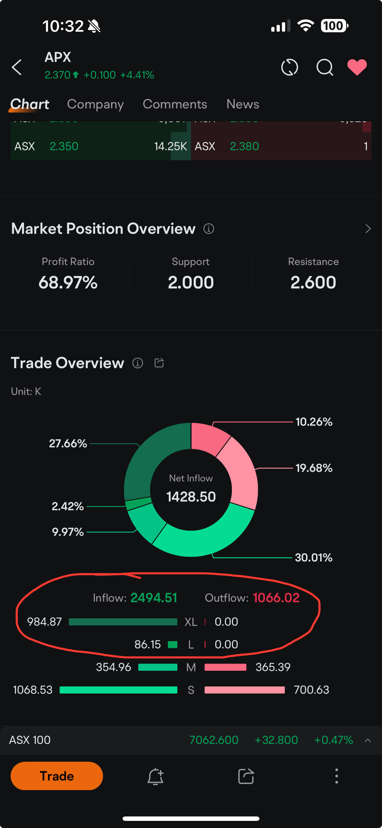 $Appen Ltd (APX.AU)$ 看起來今天大鯨魚們在昨天小幅回檔後再次注入資金。在它再次起飛之前立即買入。