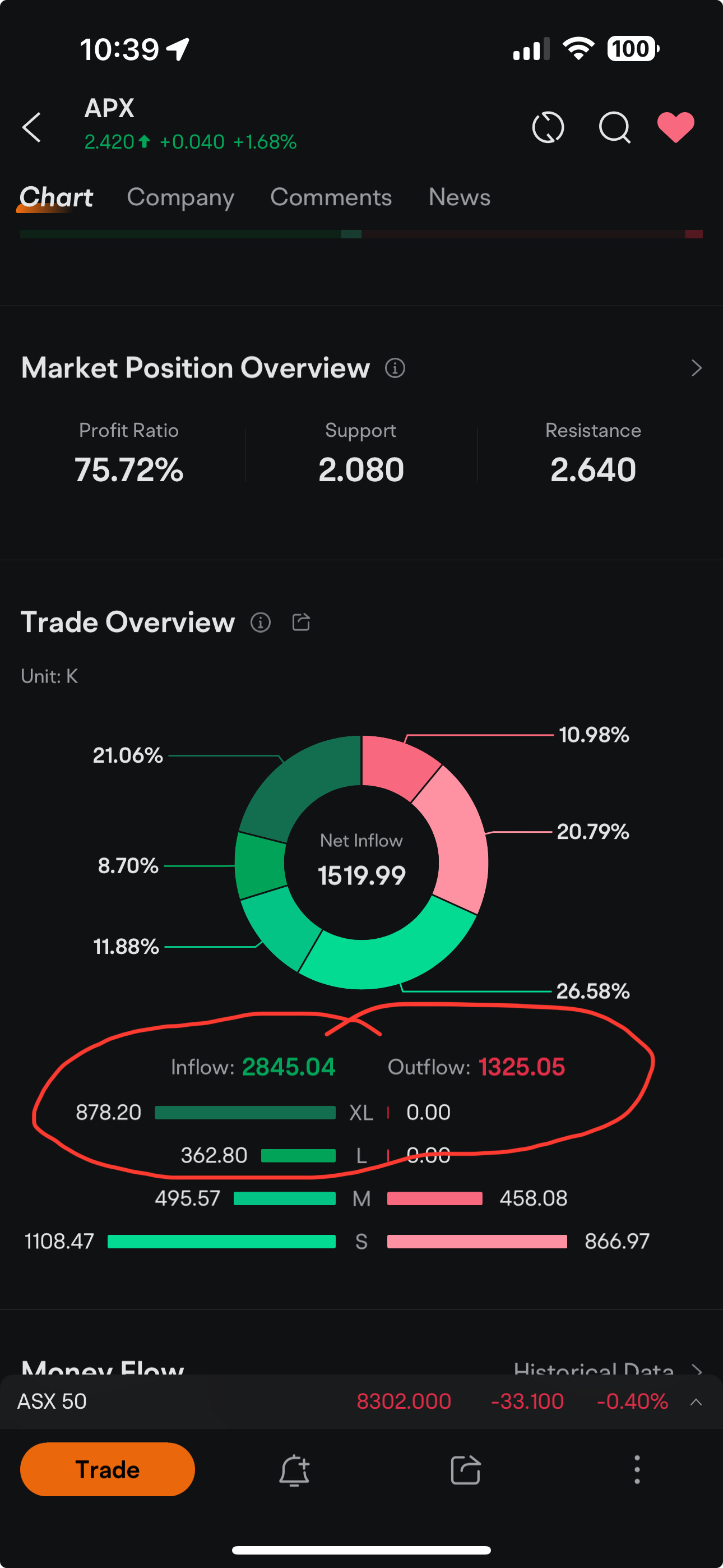 $Appen Ltd (APX.AU)$ 天啊，今天大鯨魚們買了很多。看起來這很快就會飆升！在它起飛之前現在買入！