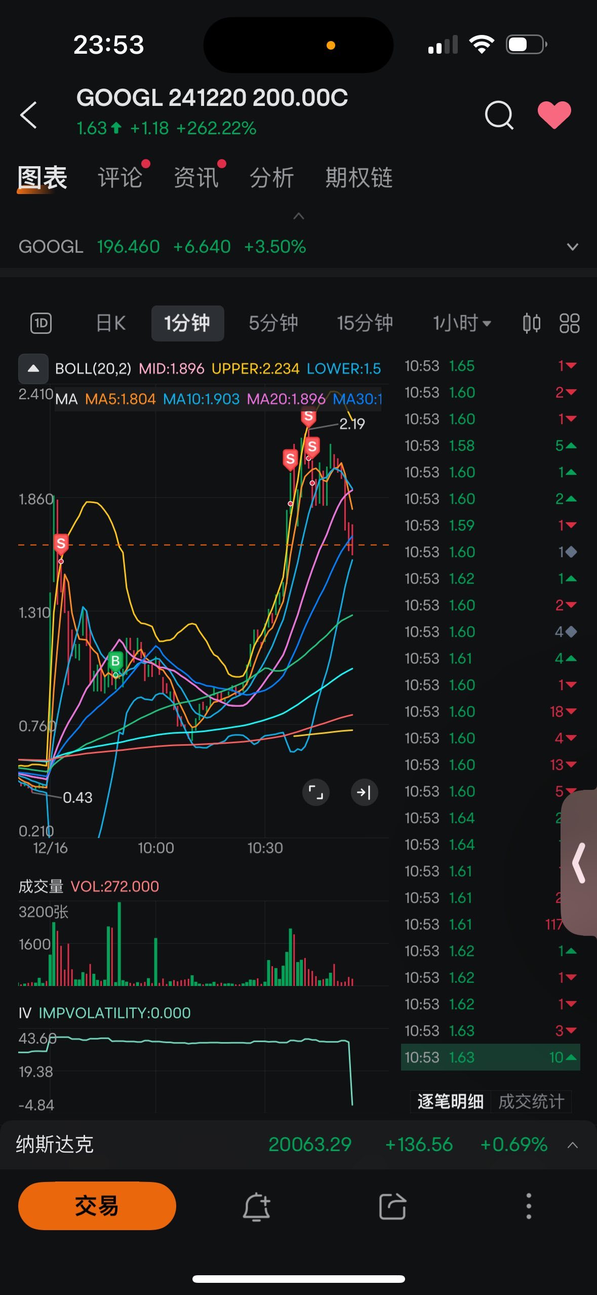 $GOOGL 241220 200.00C$