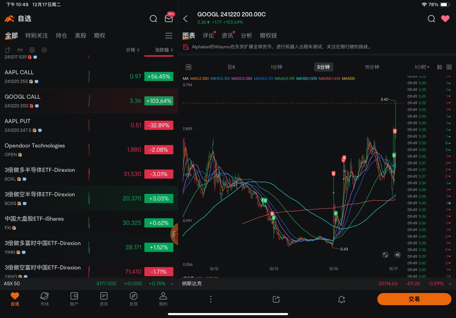 $谷歌-A (GOOGL.US)$ 又賣飛