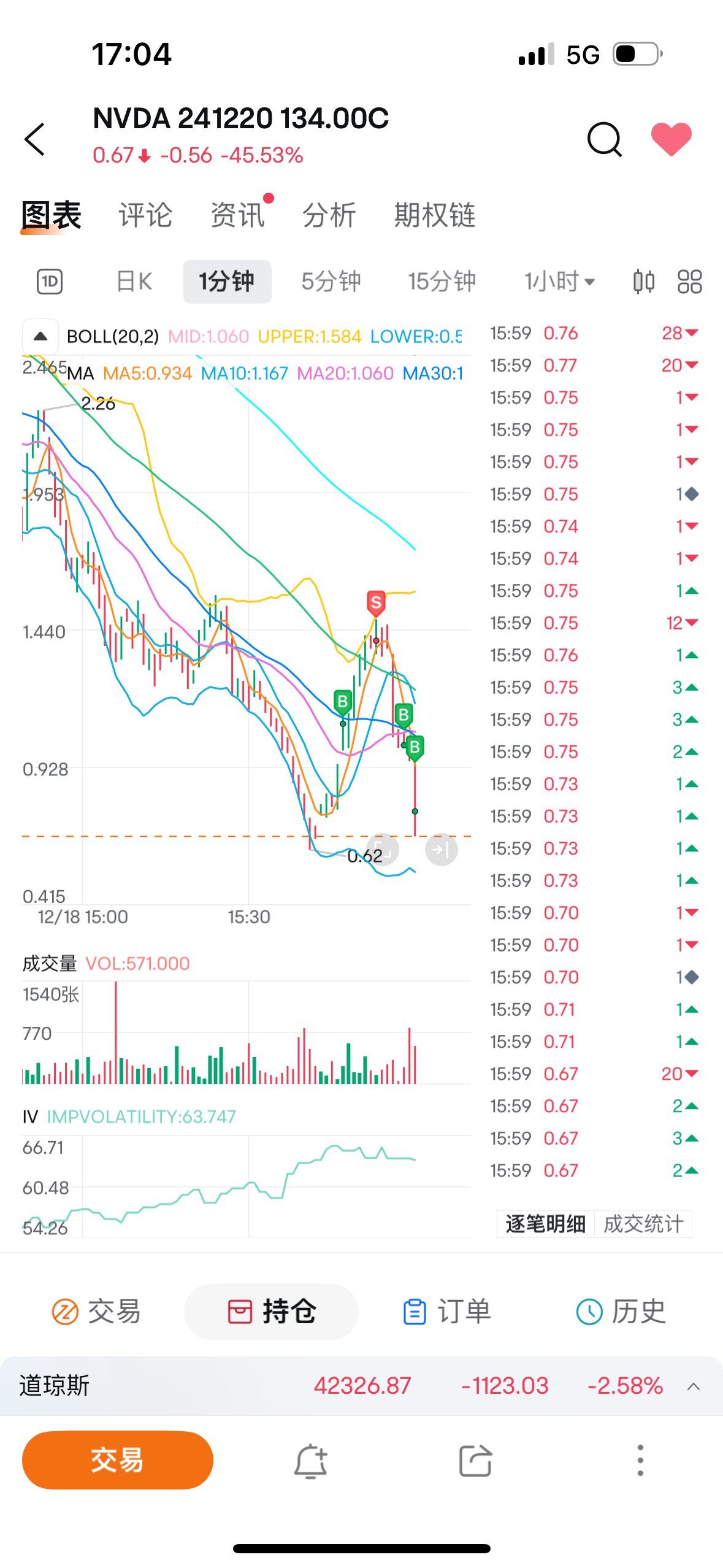 $NVDA 241220 134.00C$ 批准你升到140