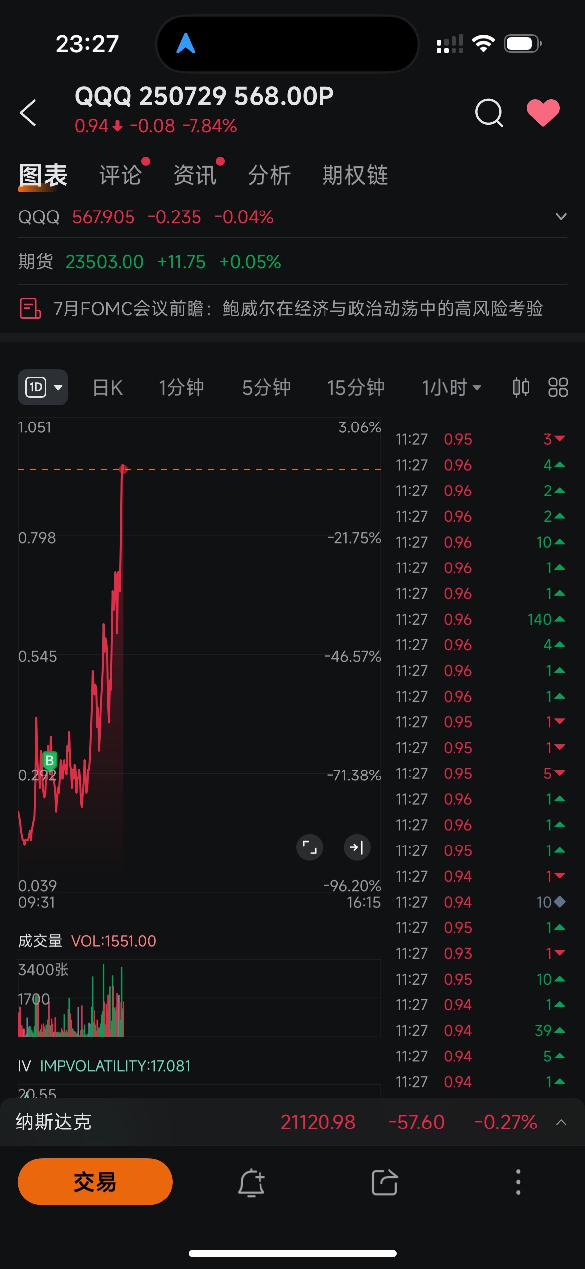$QQQ 250729 568.00P$ With a profit of 500, I'm out. There's no major market movement.
