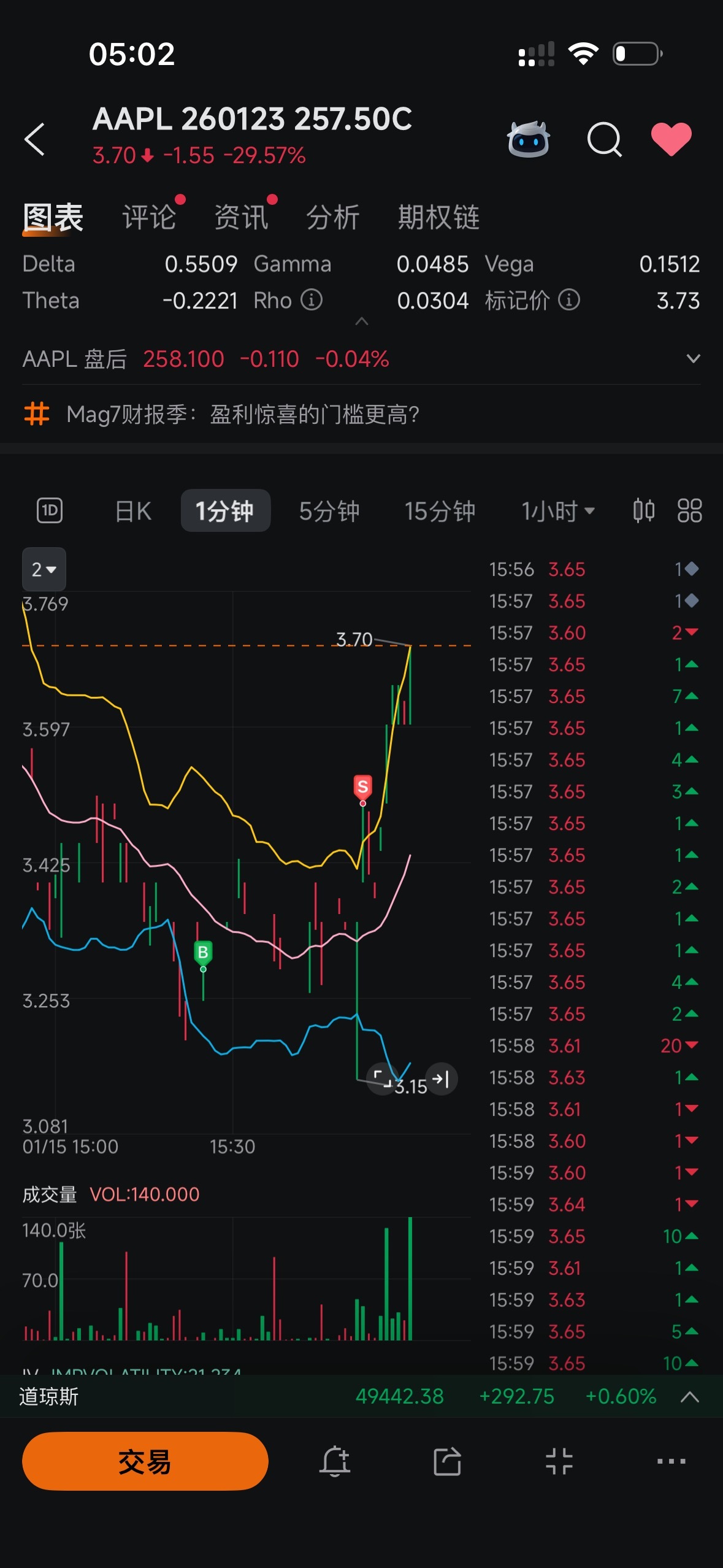 AAPL 260123 257.50C$ 我投资Apple 就像老蒯投资雨姐还持有十张肯定会涨上去就像雨姐最后还... - moomoo 社区