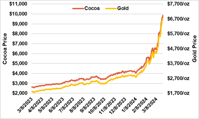 Is cocoa and gold really linked if so $6000 $S&P/ASX 200 (.XJO.AU)$