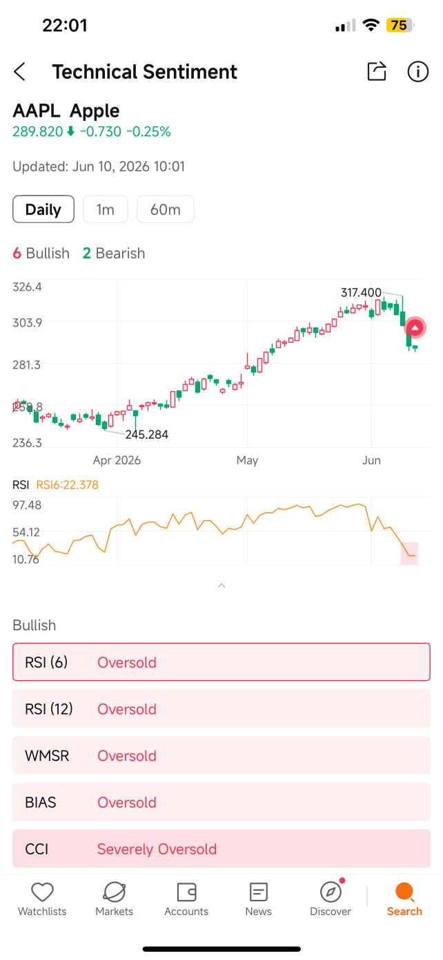 AAPL: When The Whole Indicator Stack Agrees