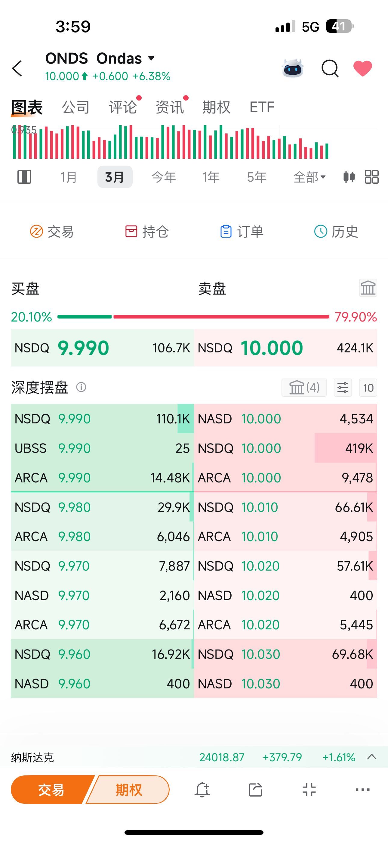 $Ondas (ONDS.US)$ 看这个鸟样，明天是要爆涨啊！可以劳资没子弹了
