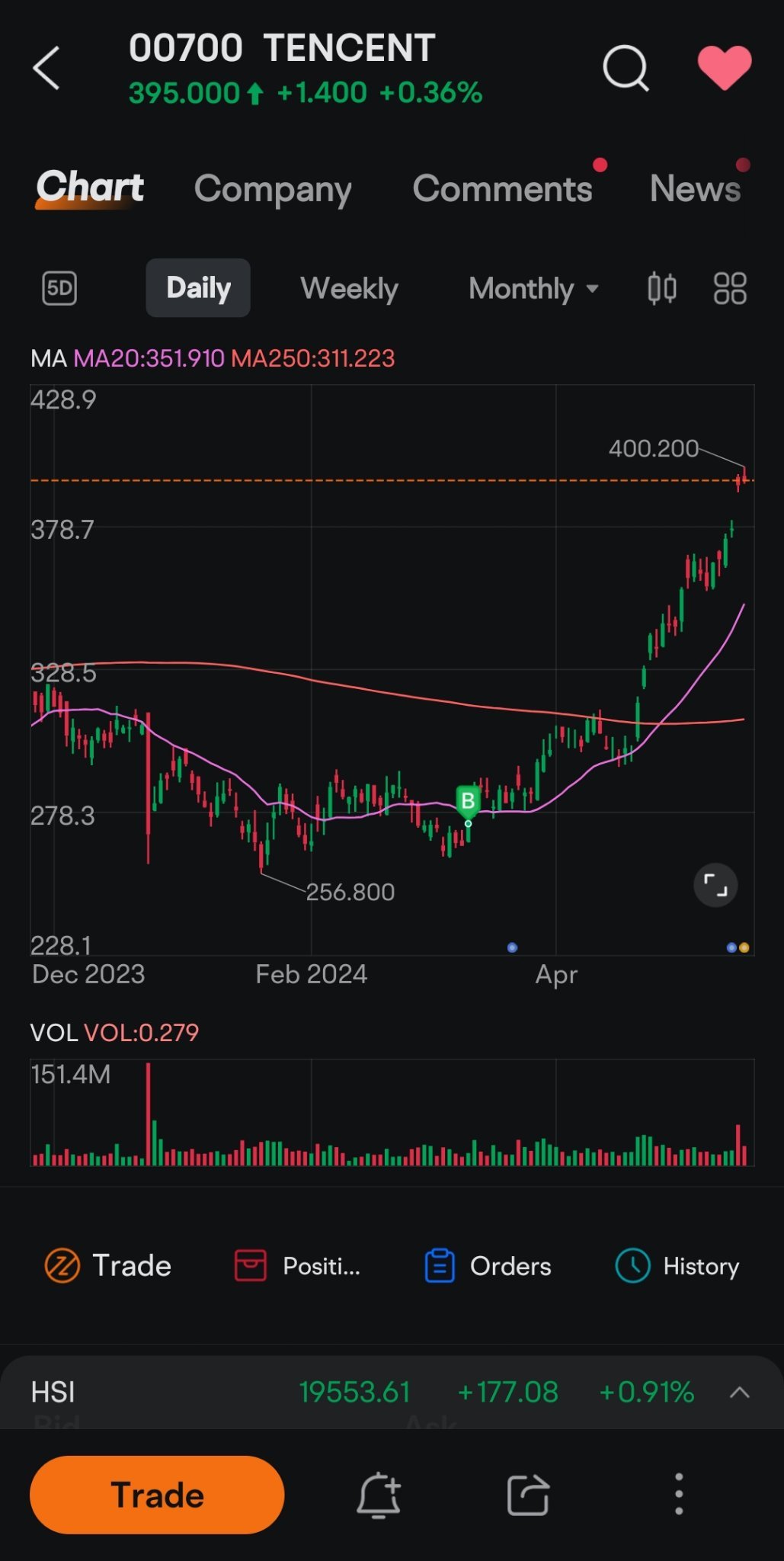 $TENCENT (00700.HK)$