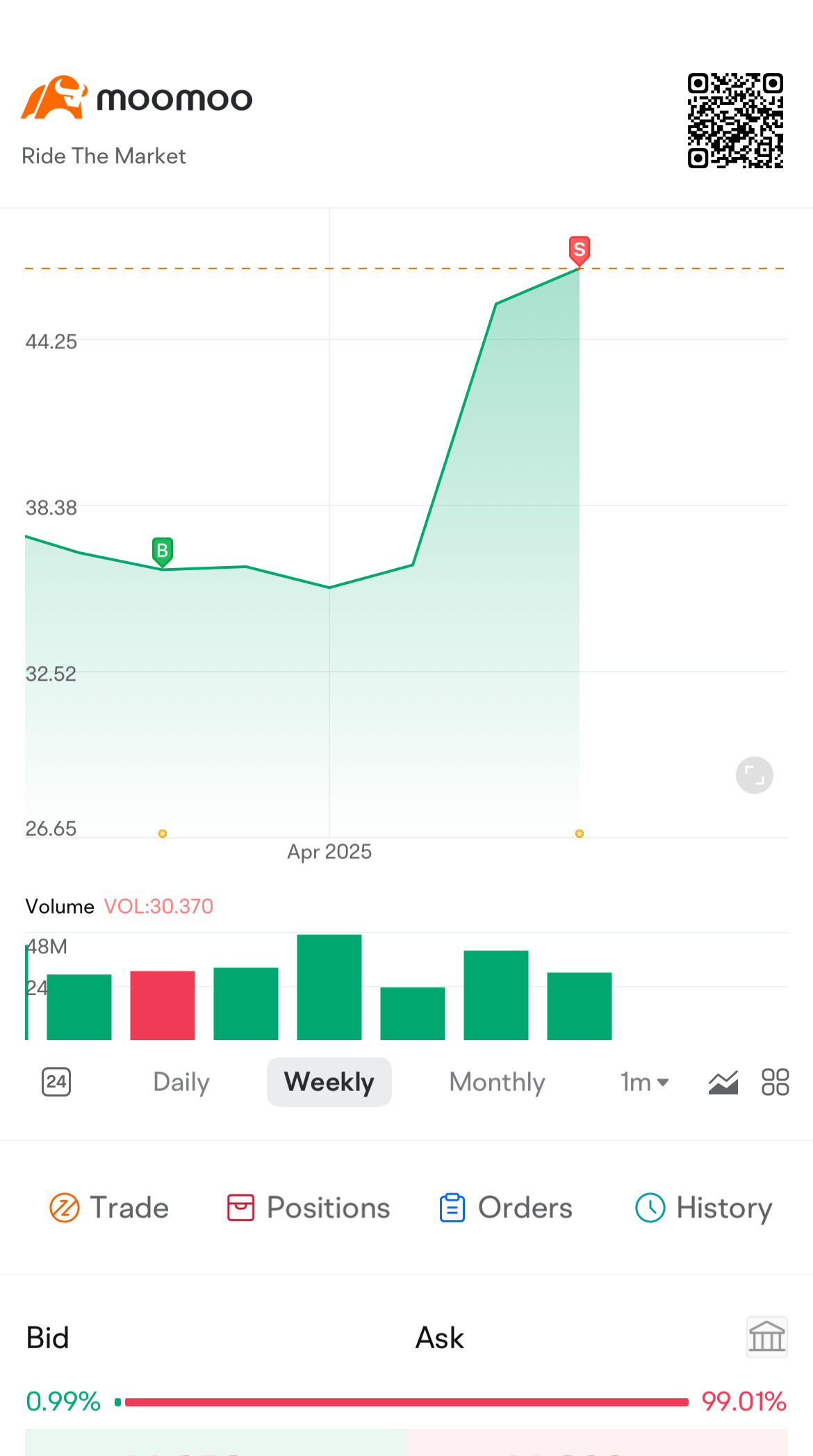 $2倍比特币期货ETF-Volatility Shares (BITX.US)$ - moomoo 社区