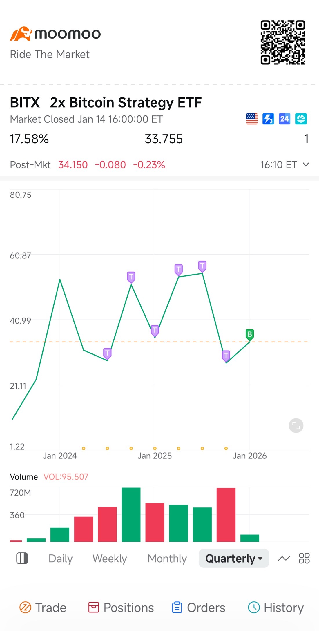 $2倍比特币期货ETF-Volatility Shares (BITX.US)$ - moomoo 社区