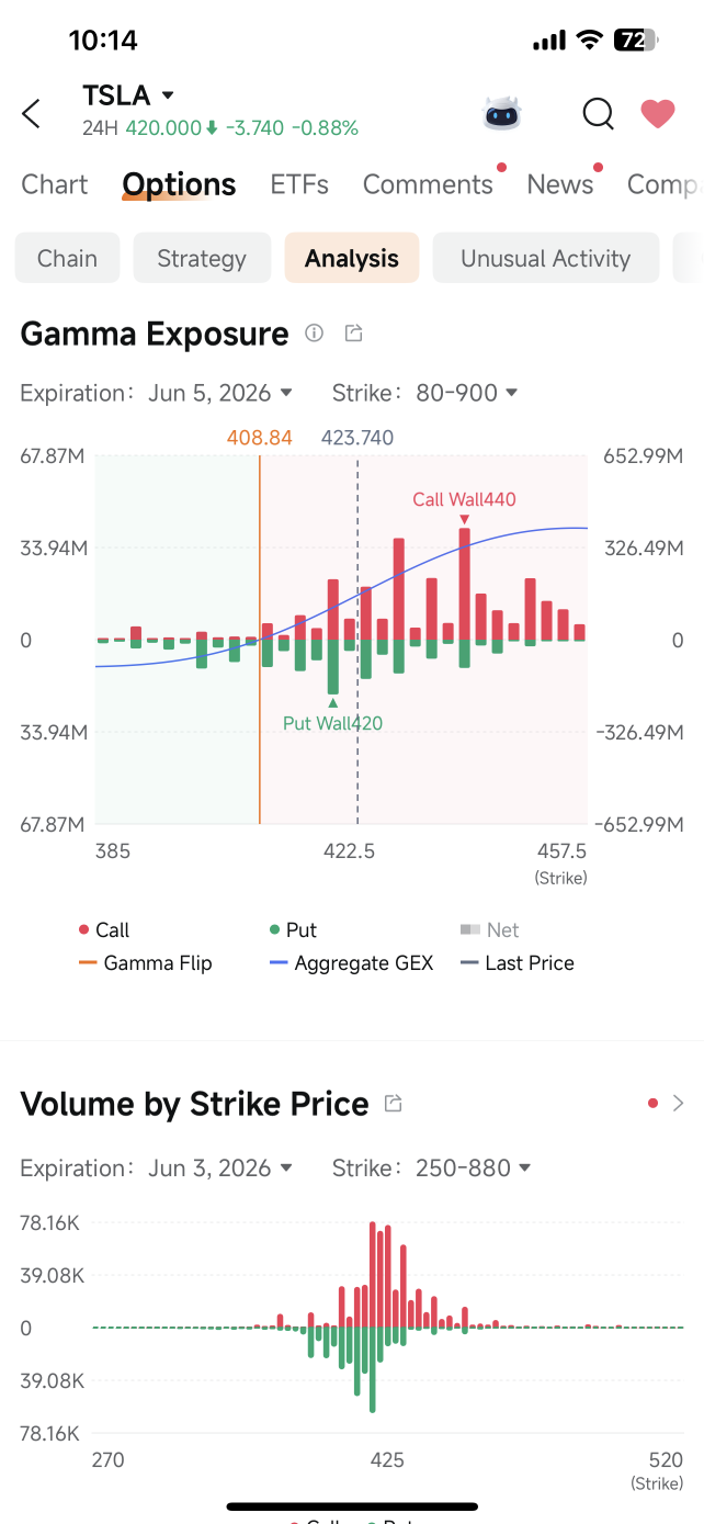 Why Is Tesla Stuck? The Gamma Exposure Chart Has Your Answer