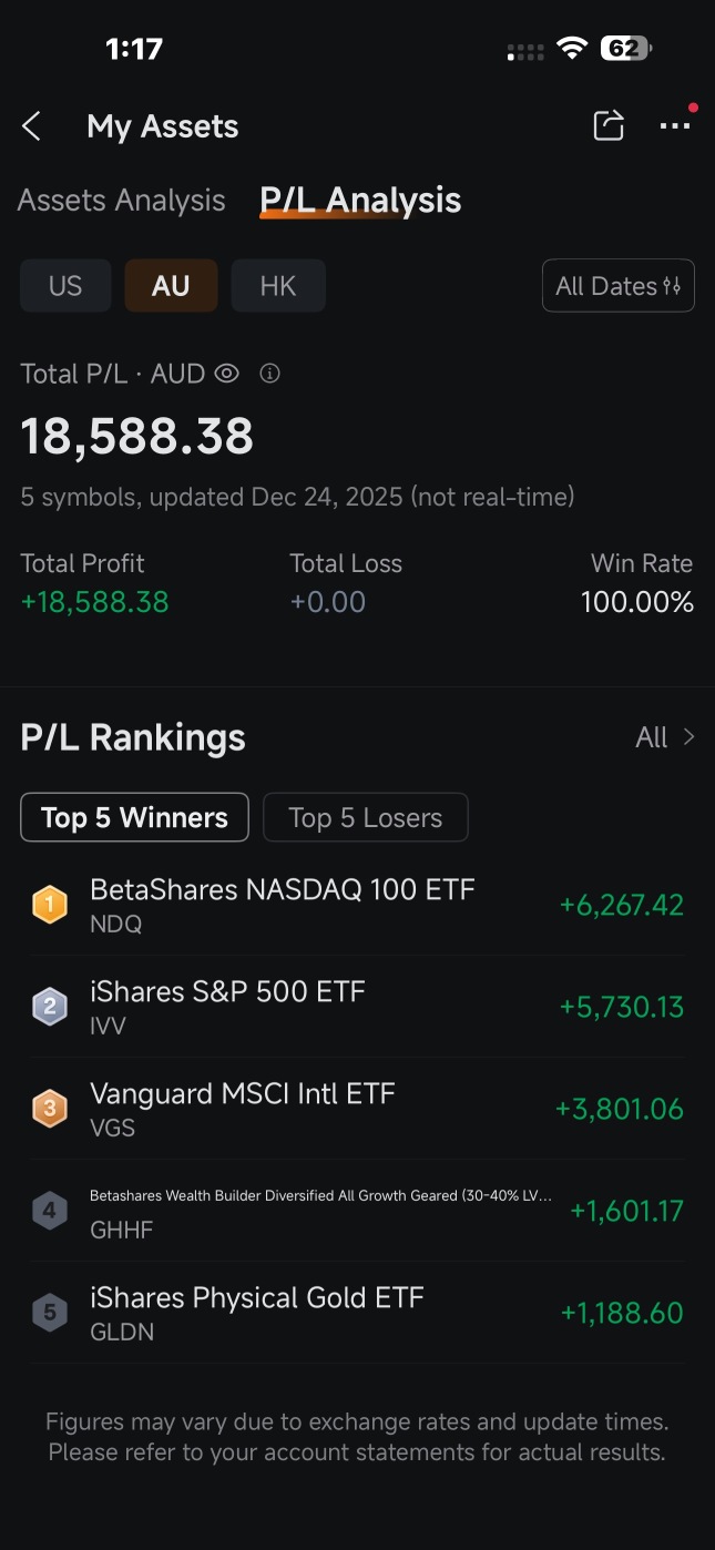 BetaShares NASDAQ 100 ETF(NDQ)股价、新闻、报价和图表- moomoo