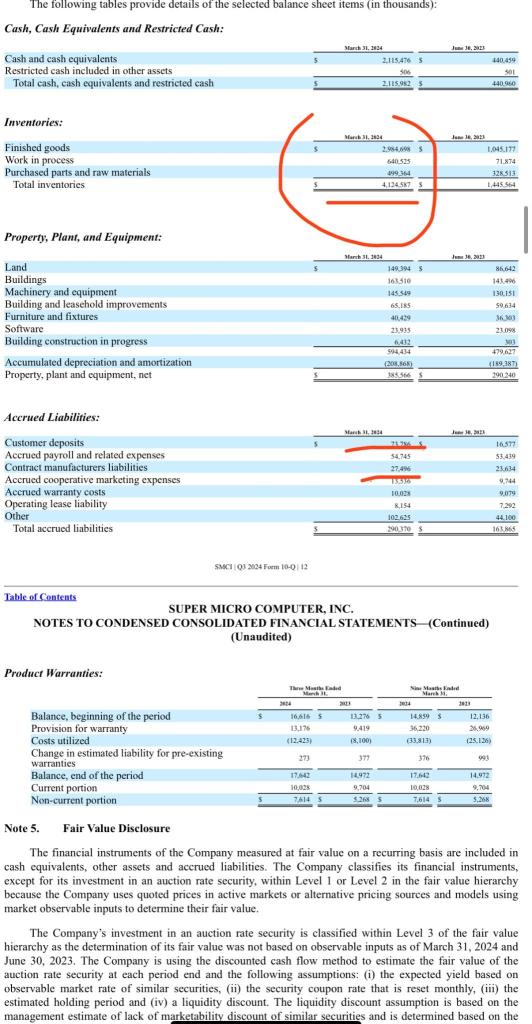 SMCI big billion $$ capital & liquidity problem. $2.9b order book aka purchase commitments that can’t cancel.  Only $73m in customer deposits on orders. Since 