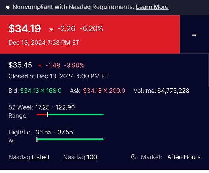 Holy Batman. $SMCI down 6% before NASDAQ 100 index deletion news. Super Micro may have more bad news than good news. 144A capital raise leak bad news. Is SMCI c...