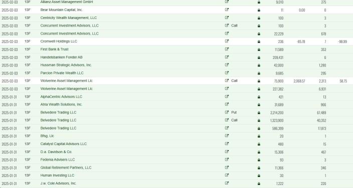 From Form 13F filings at the SEC, it can be seen that funds are reallocating capital to SMCI. 