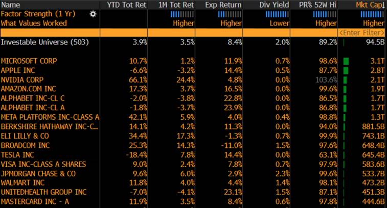 US stocks make best gains in 16 years, with relentless moves up. What's next and what to watch?