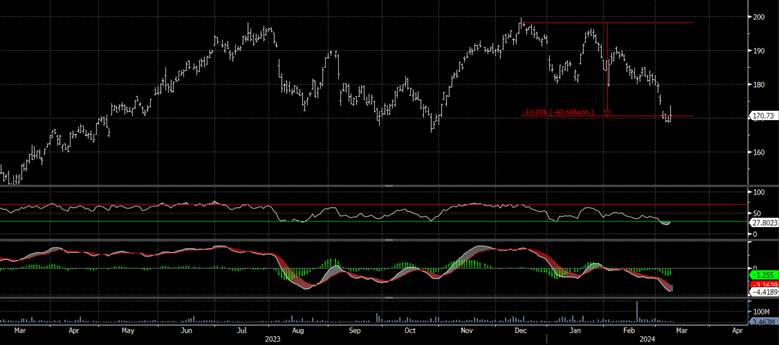 Why Apple shares could rally up this week with bad news behind it. 3 things to note