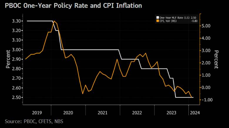 Macro watch; US inflation to ease, retail sales to rise, China to cut rates, EIA crude inventory report ahead