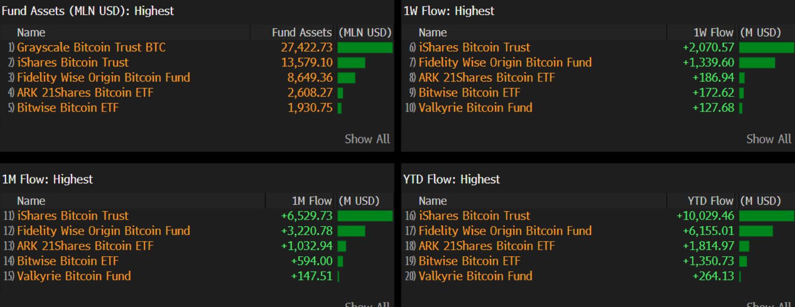 Bitcoin rises to another record, $72,000 and ETFs flows surge, again