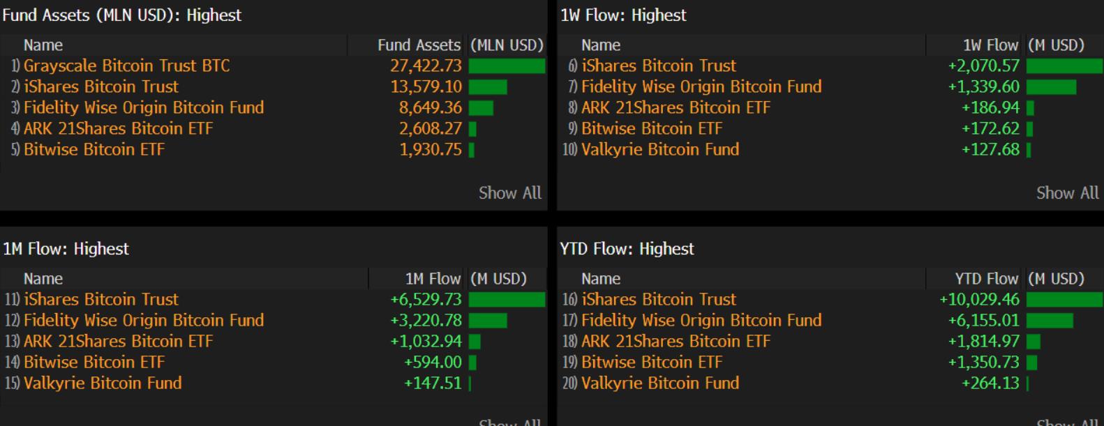 ビットコインが再び72,000ドルの新記録を達成し、etfの流入が急増しました