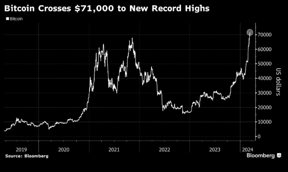 Bitcoin rises to another record, $72,000 and ETFs flows surge, again