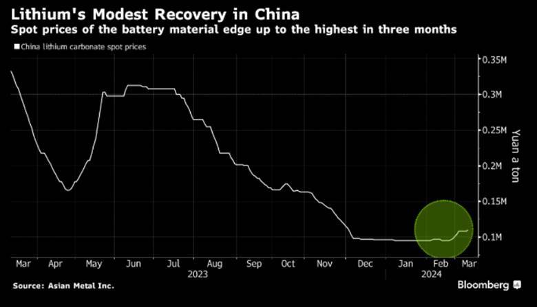 The lithium price is rising. Futures say the lithium price will rally from here. But industry says oversupply remains. Here is the real lowdown