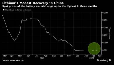 The lithium price is rising. Futures say the lithium price will rally from here. But industry says oversupply remains. Here is the real lowdown