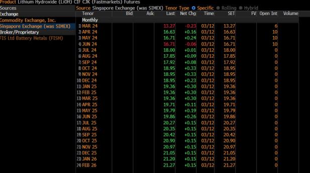 The lithium price is rising. Futures say the lithium price will rally from here. But industry says oversupply remains. Here is the real lowdown