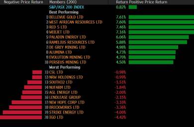 Fed rolls up its sleeves to cut. RBA done cutting. Aussie employment roars higher. Why you need to watch the themes of stocks hitting new highs