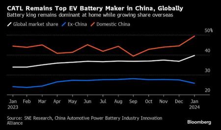 EVバッテリーの価格が下がり、より長距離を走行でき、より高速充電できます。これによりEVメーカーは再び価格を下げることができます。