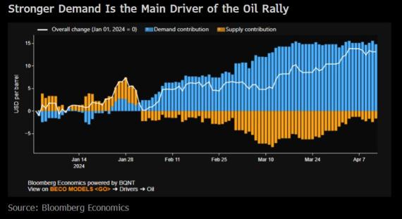 Oil is being driven higher by demand, not war tension. Watch for huge earnings jumps in ASX companies reporting