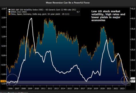 S&P500がダブルトップで戻る可能性があるとブルームバーグが指摘する三つの非常に重要なこと