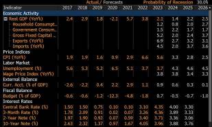 为什么ASX200正在从新低中上涨，以及在投资时，更高失业率意味着什么