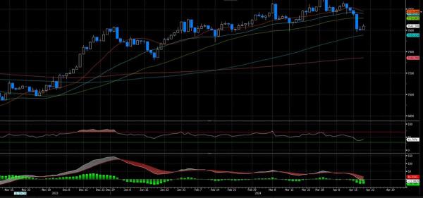 为什么ASX200正在从新低中上涨，以及在投资时，更高失业率意味着什么