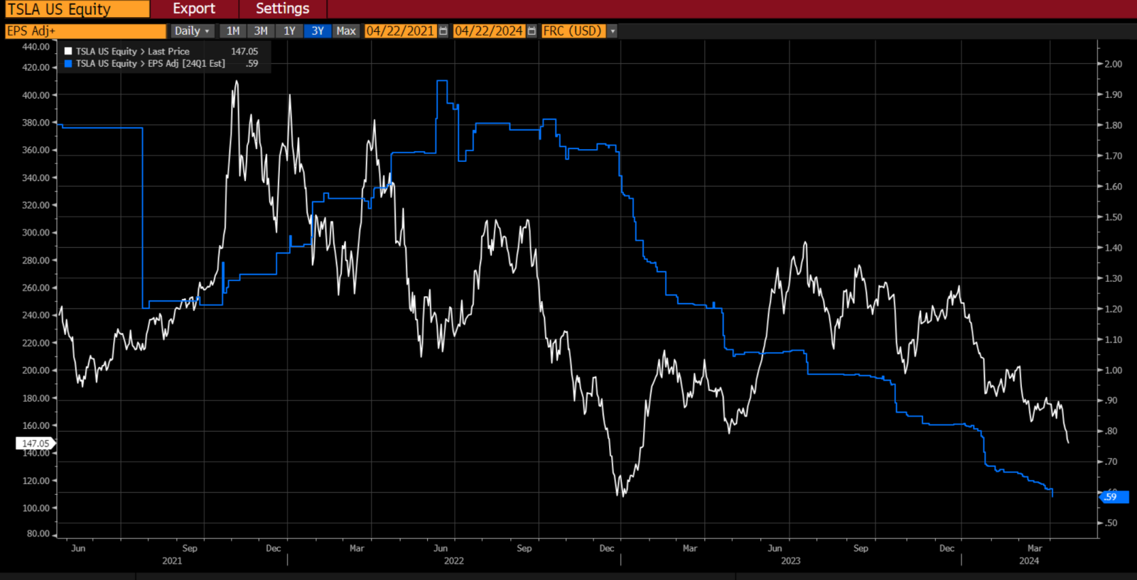 Tesla options suggest its shares won't get back to $200 until July now, instead of May. Tesla earnings margins not expected to recover till 2025. Why watch Mag-...
