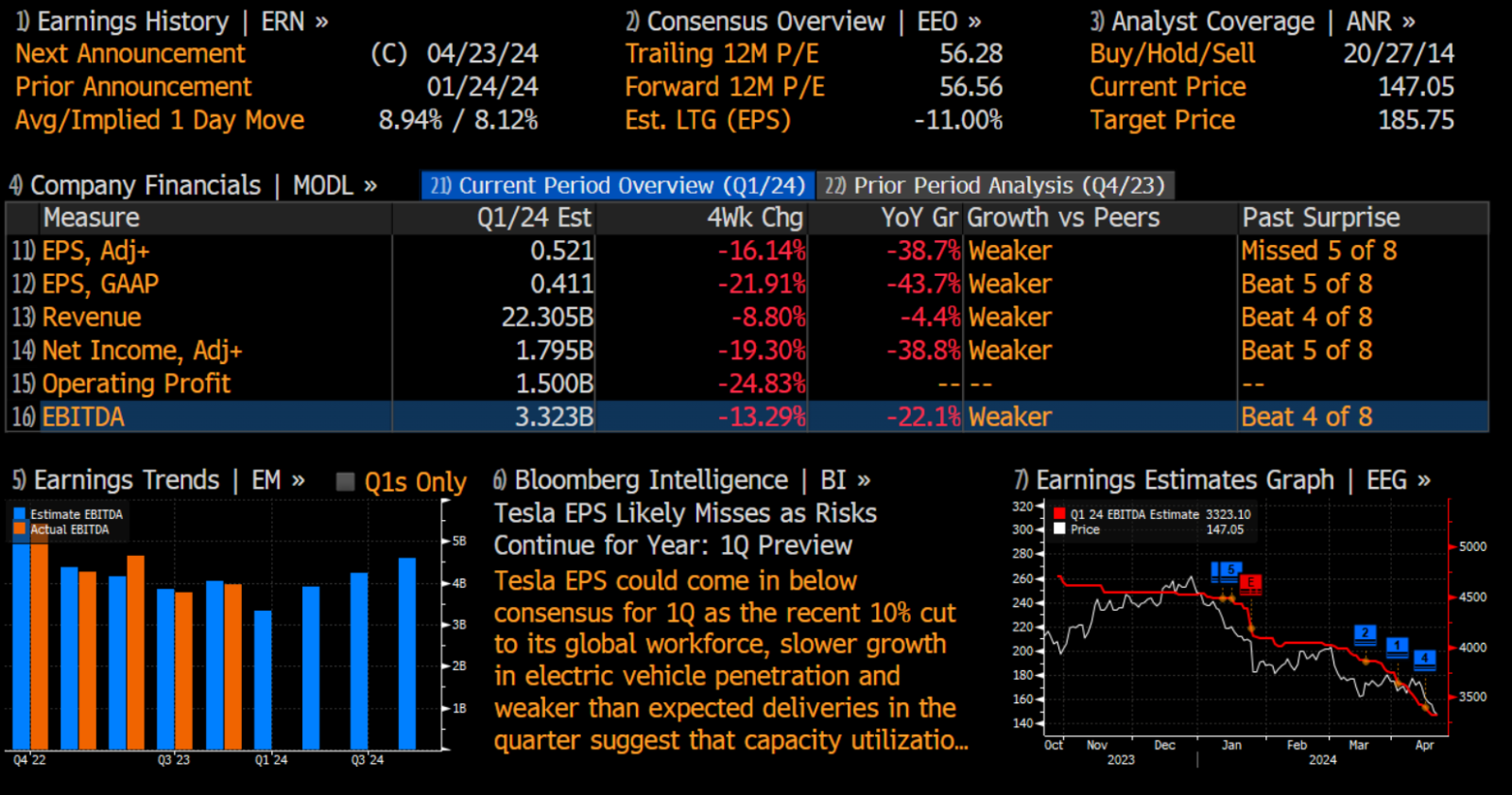 Tesla options suggest its shares won't get back to $200 until July now, instead of May. Tesla earnings margins not expected to recover till 2025. Why watch Mag-...