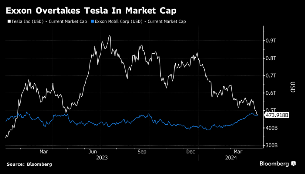 Tesla options suggest its shares won't get back to $200 until July now, instead of May. Tesla earnings margins not expected to recover till 2025. Why watch Mag-...