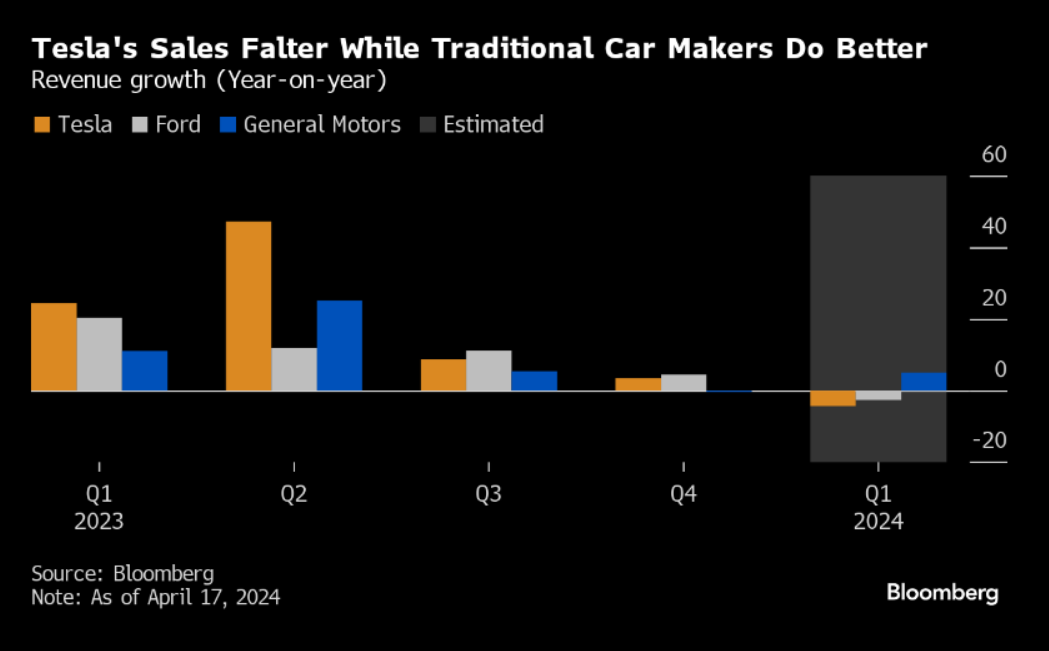 Tesla options suggest its shares won't get back to $200 until July now, instead of May. Tesla earnings margins not expected to recover till 2025. Why watch Mag-...