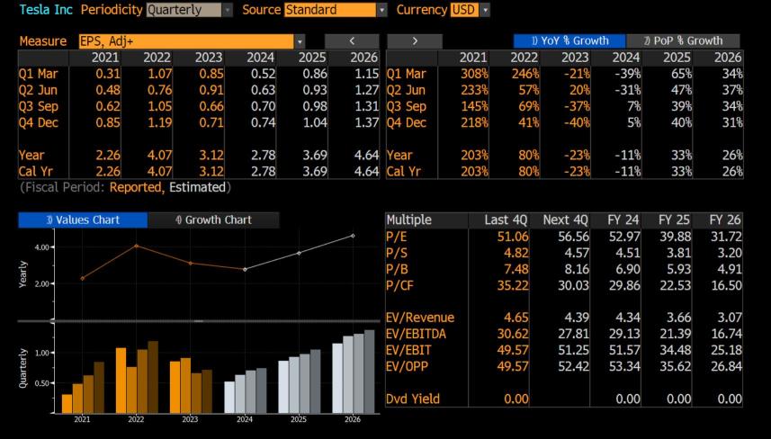 Tesla options suggest its shares won't get back to $200 until July now, instead of May. Tesla earnings margins not expected to recover till 2025. Why watch Mag-7, Oil & US defence stocks this week