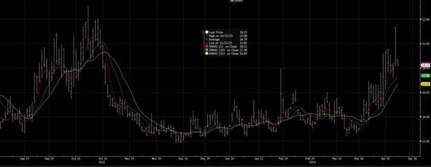 Vix 指数。来源：彭博社。moomoo