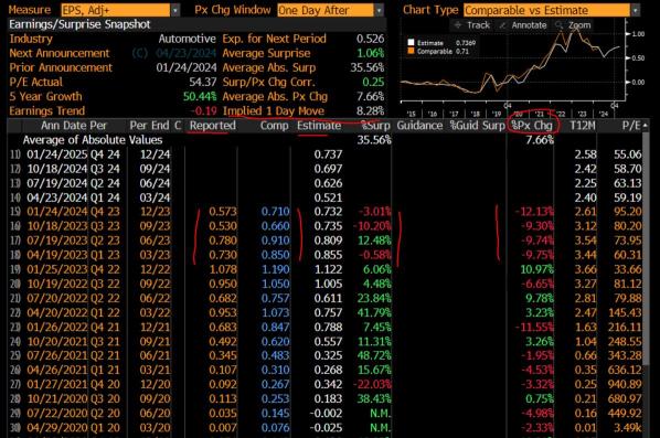 Will Tesla shares falter after results if history repeats itself before rising later this year? Or will WILDCARDS send its shares higher, supported by FSD bulls buying